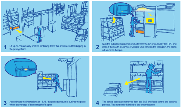 Picking & Assorting System