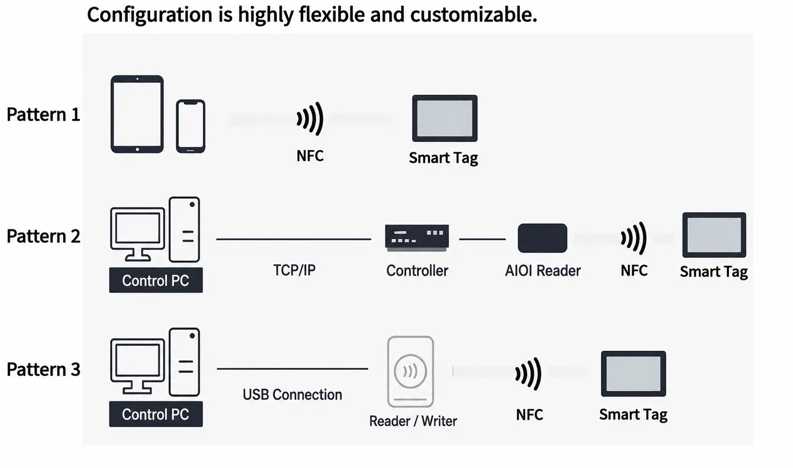 Smart Tags